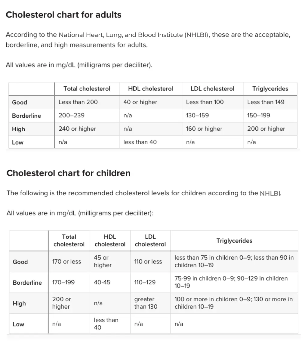 check your cholesterol levels