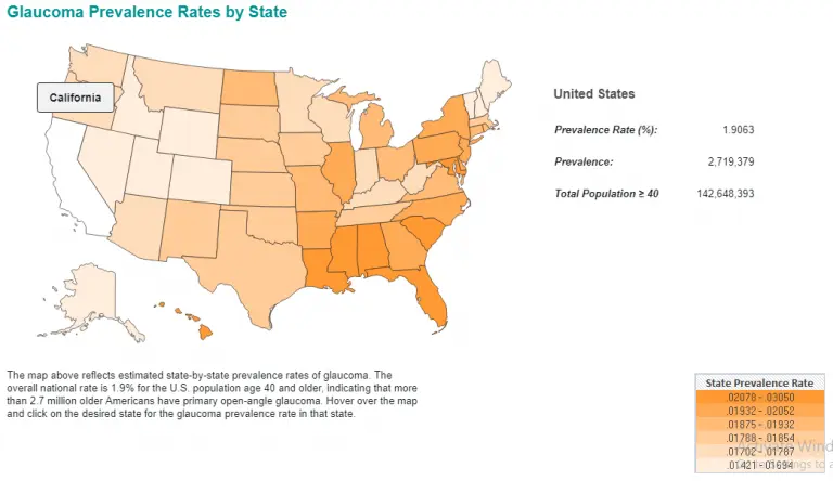 glaucoma prevalence graph in usa and total population