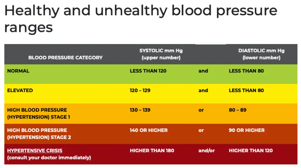 healthy and unhealth blood pressure ranges