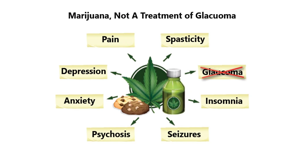 marijuan not glaucoma treatment image