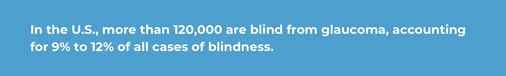 more than 120000 are blind from glaucoma