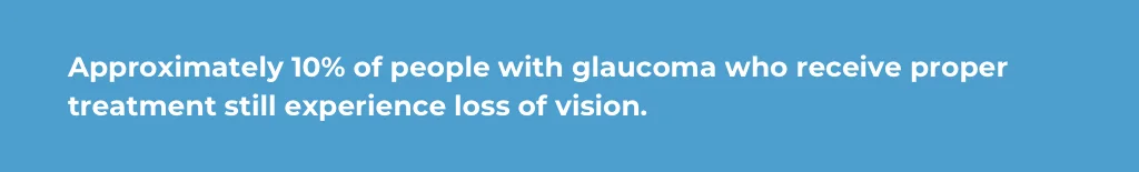 percentage of glaucoma with proper treatment